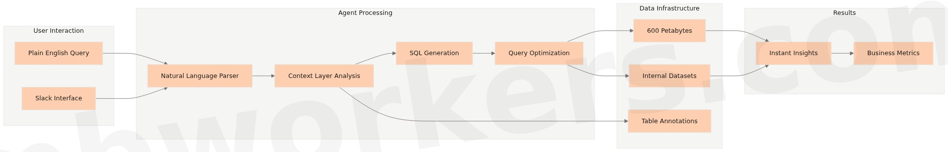 How to build data agent architecture with natural language processing and SQL generation layers