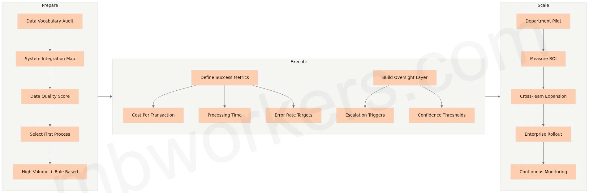 AI agent projects: 5 steps from data foundation to enterprise deployment