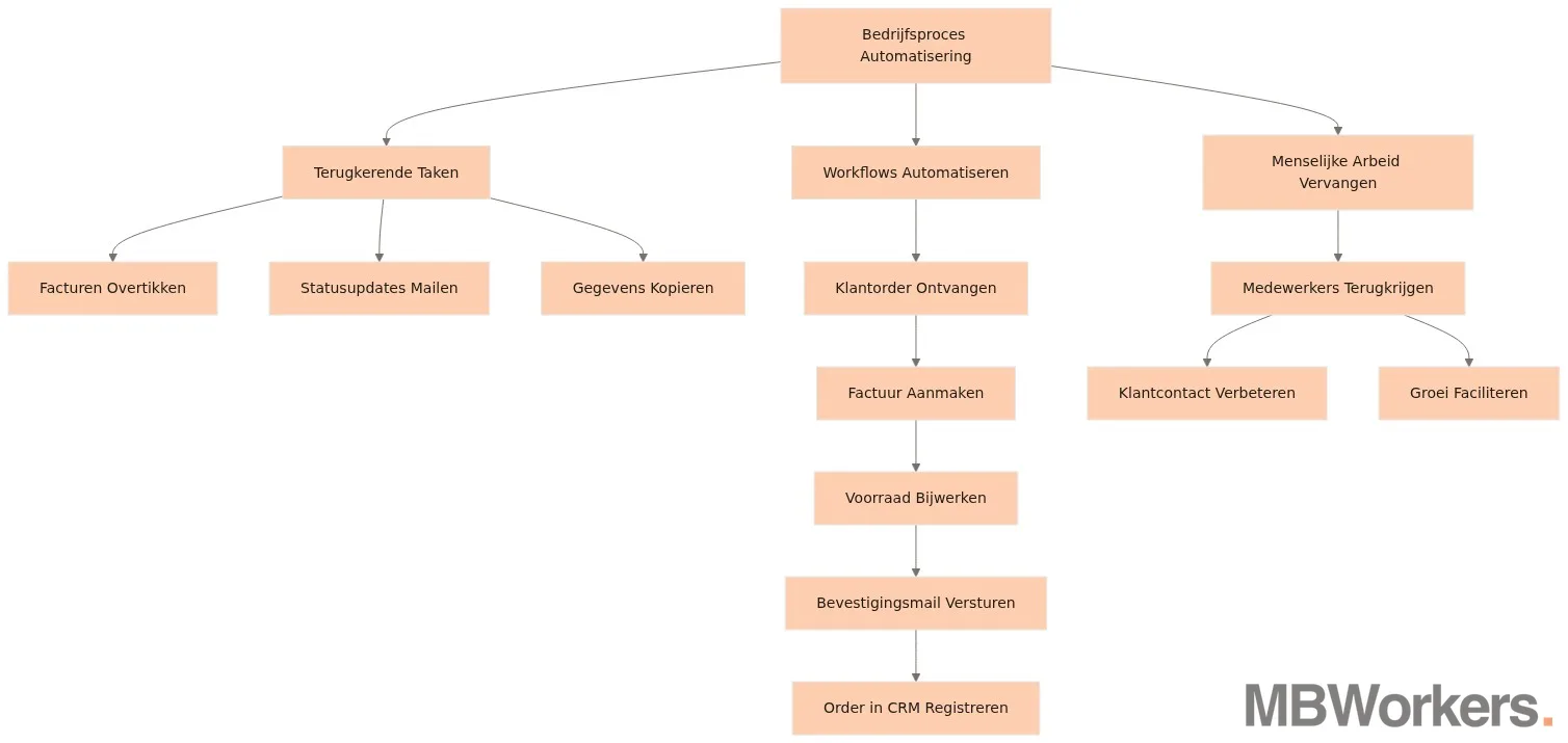 Bedrijfsproces automatisering workflow van taakautomatisering tot volledige procesintegratie