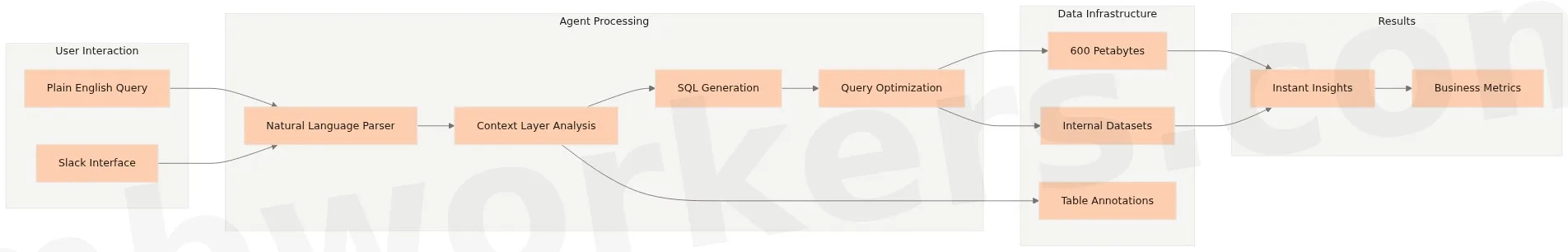 How to build data agent architecture with natural language processing and SQL generation layers