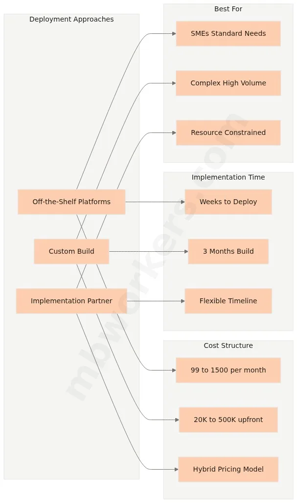 How to build data agent deployment options comparing platforms costs and timelines