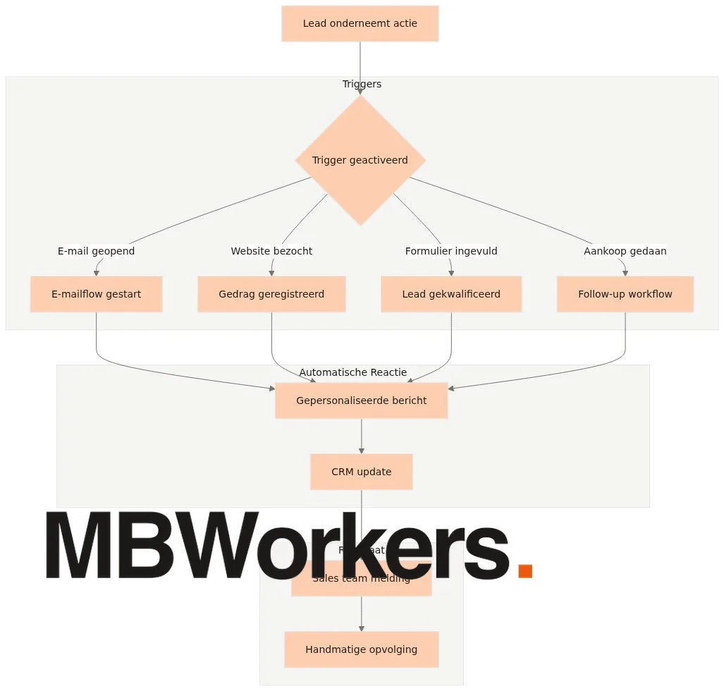 Marketing automatisering trigger-workflow mechanisme voor leadopvolging