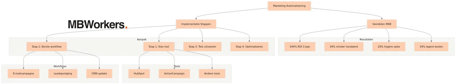 Marketing automatisering implementatie strategie en ROI voor bedrijven
