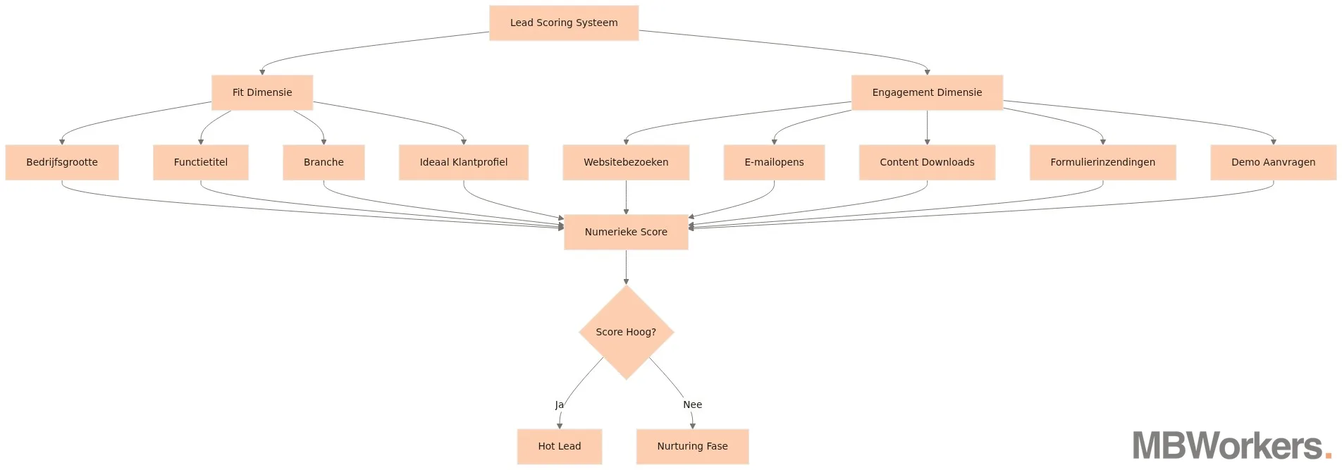 wat is lead scoring: fit en engagement dimensies bepalen prioriteit