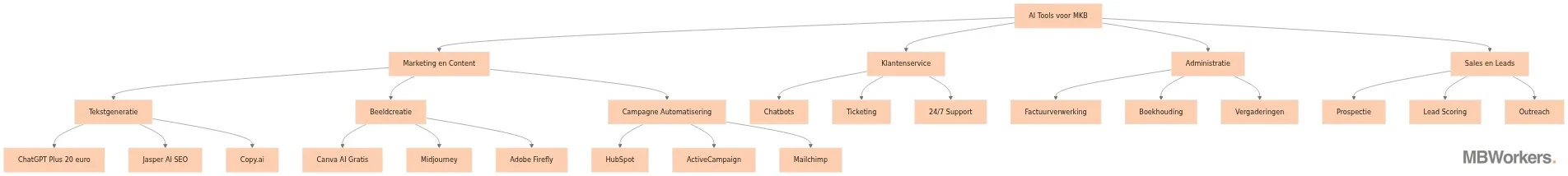 Welke AI tools zijn er voor MKB bedrijven per functie: marketing, klantenservice, administratie en sales