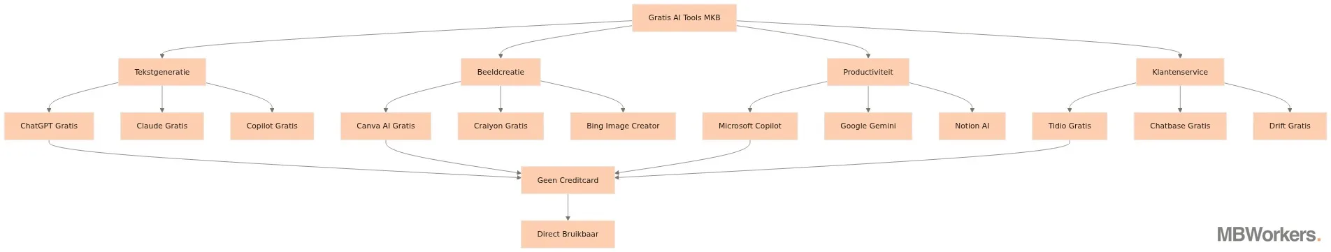 Beste gratis AI tools voor Nederlands MKB zonder creditcard nodig